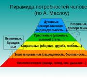 What is Maslow's pyramid and human needs diagram Maslow's pyramid of marketing