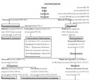 Rurikovich: family tree of the dynasty